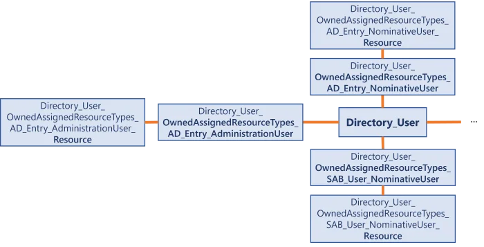 Universe (Template Schema: Owned Resource Types)