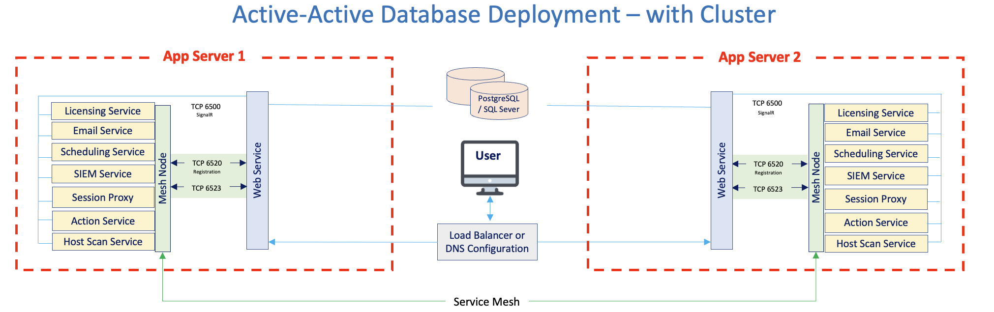 Active-Active Database Deployment Diagram