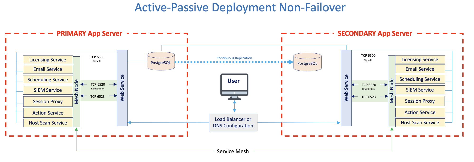 Active-Passive Database Deployment Diagram