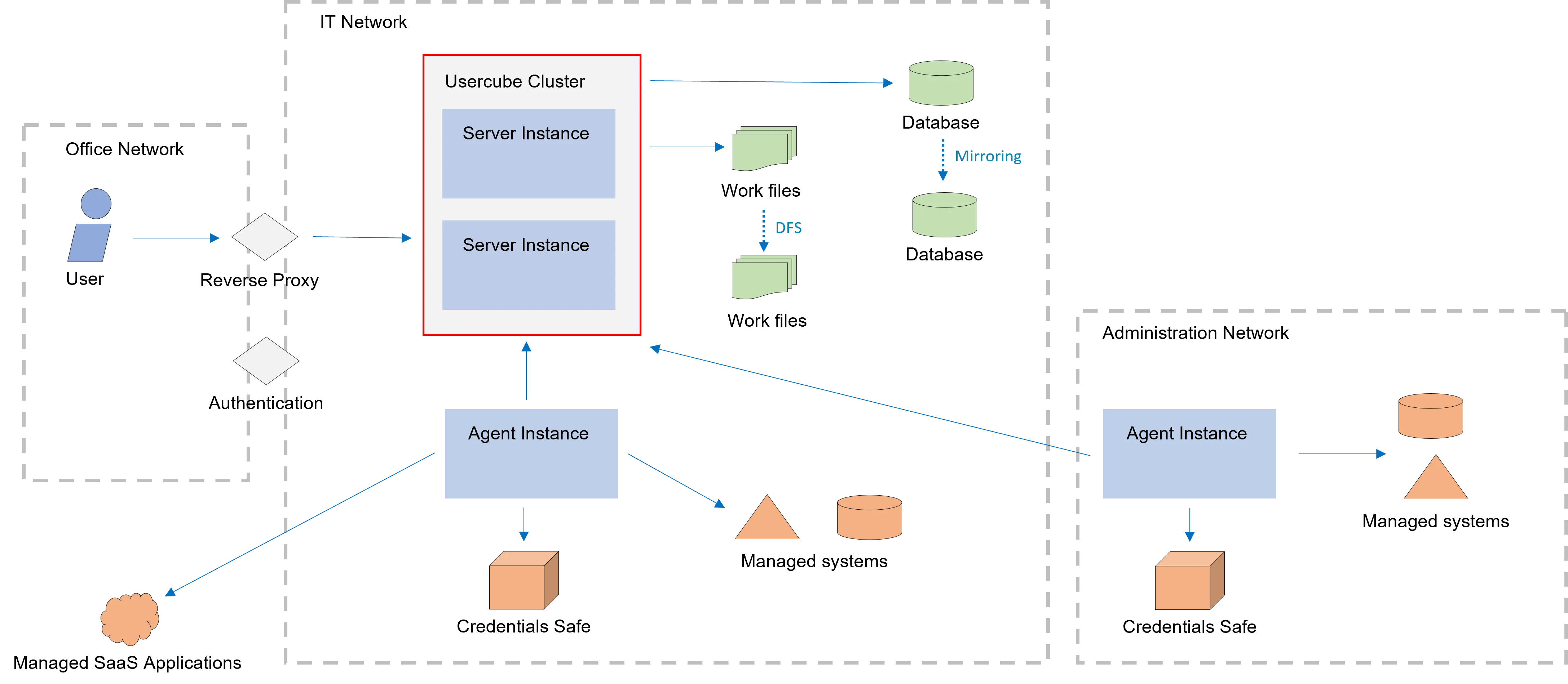 Architecture: On-Premises