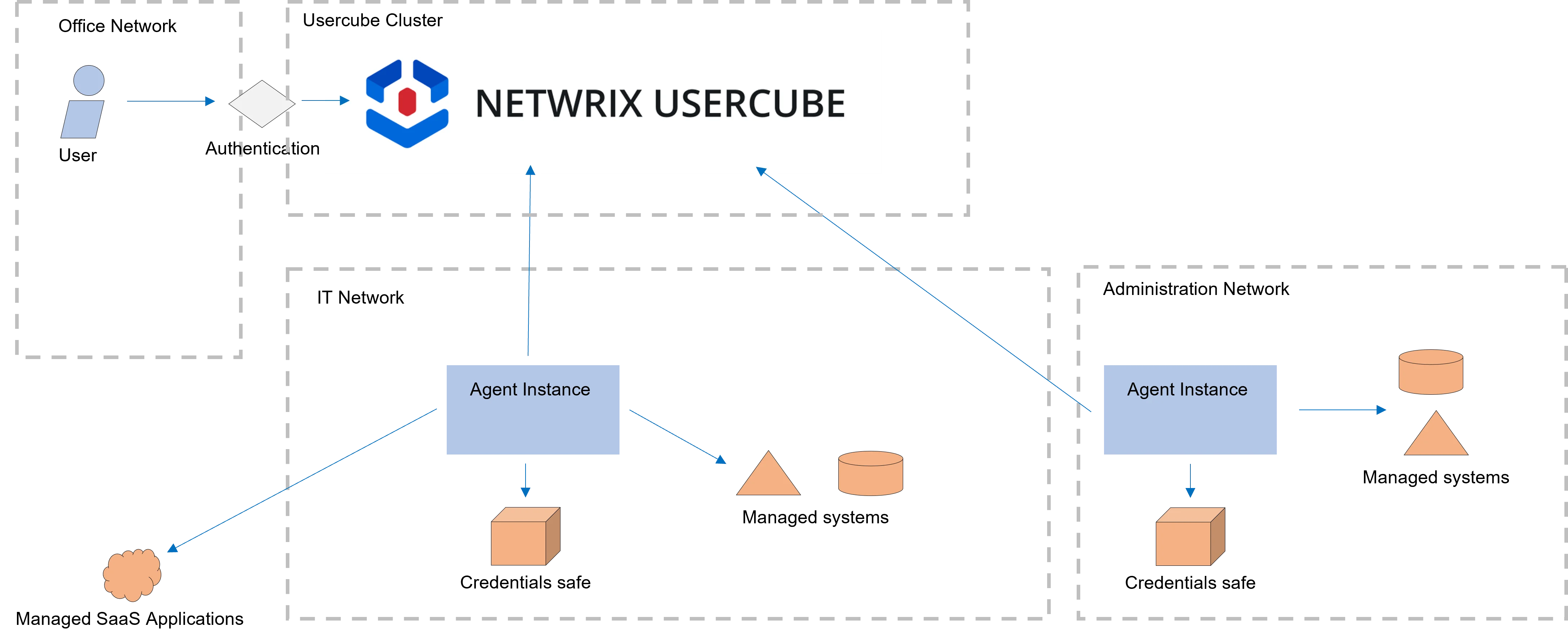 Architecture: SaaS