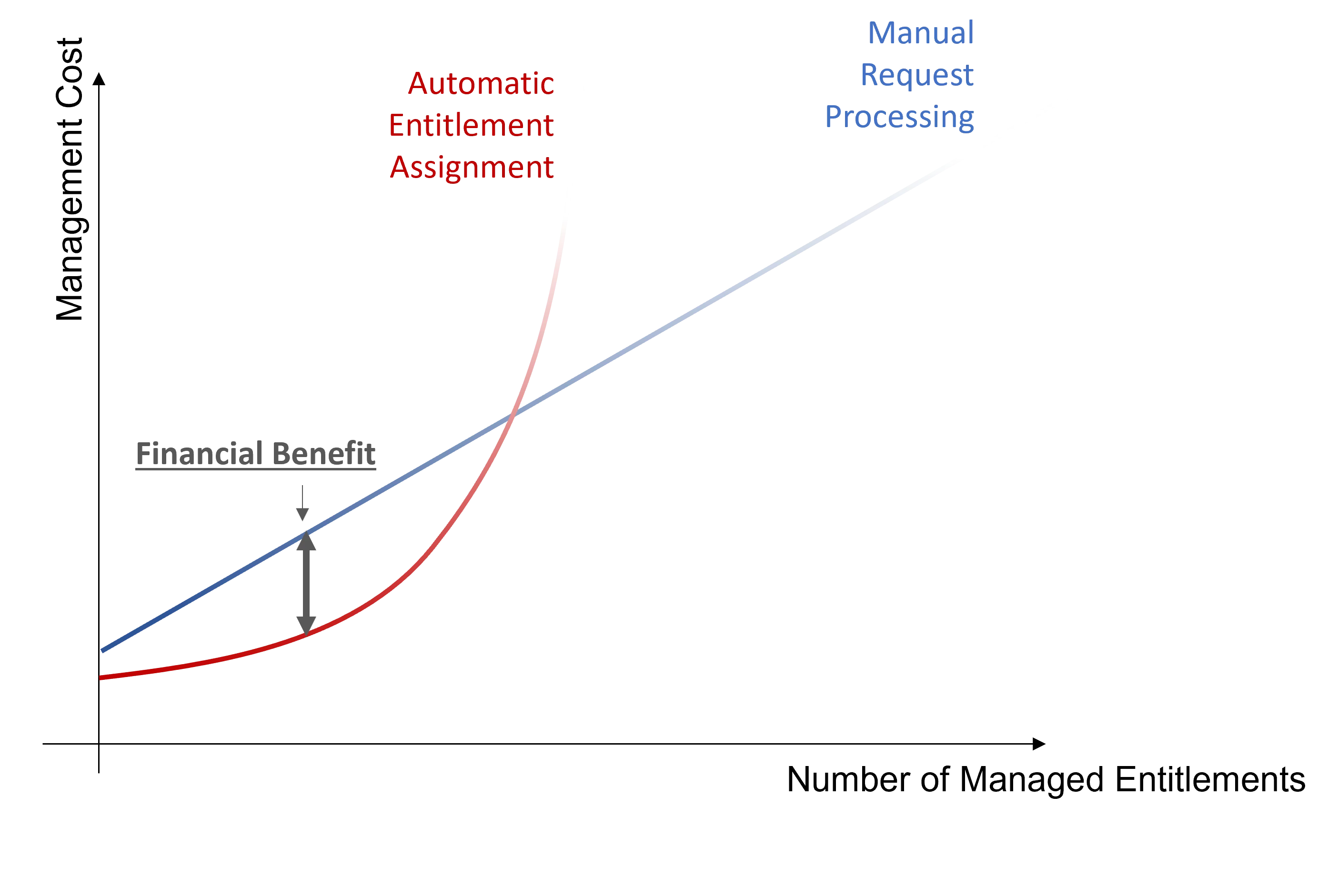 Optimal Cost Chart - Automation Benefits