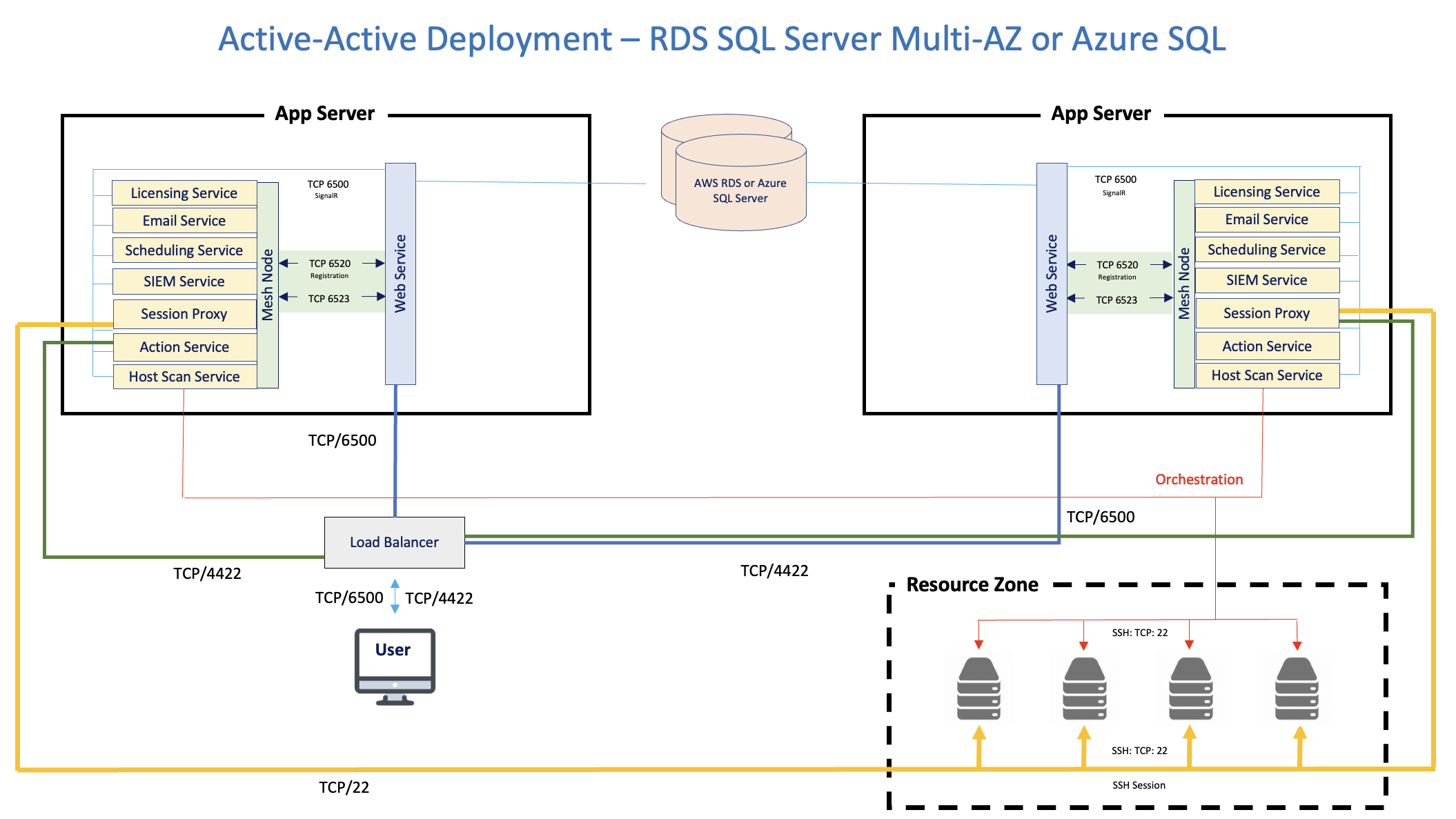 AWS Acrive-Active Database Deployment Diagram