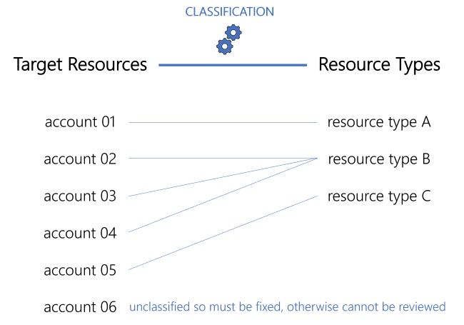 Classification Schema