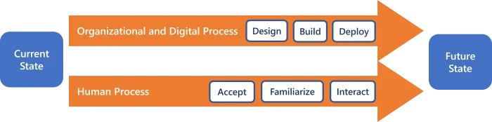 Process of Change Management