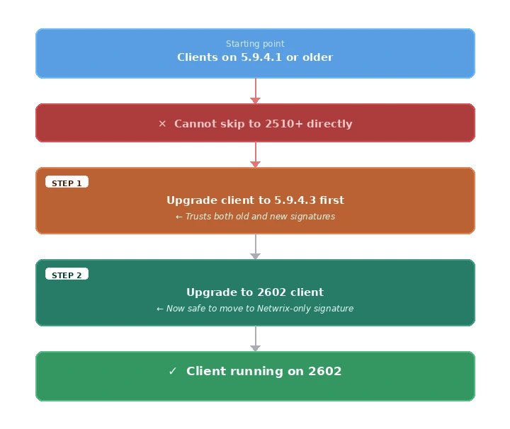EPP Server Migration — end-to-end process diagram