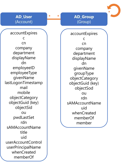 AD Example - Step 2