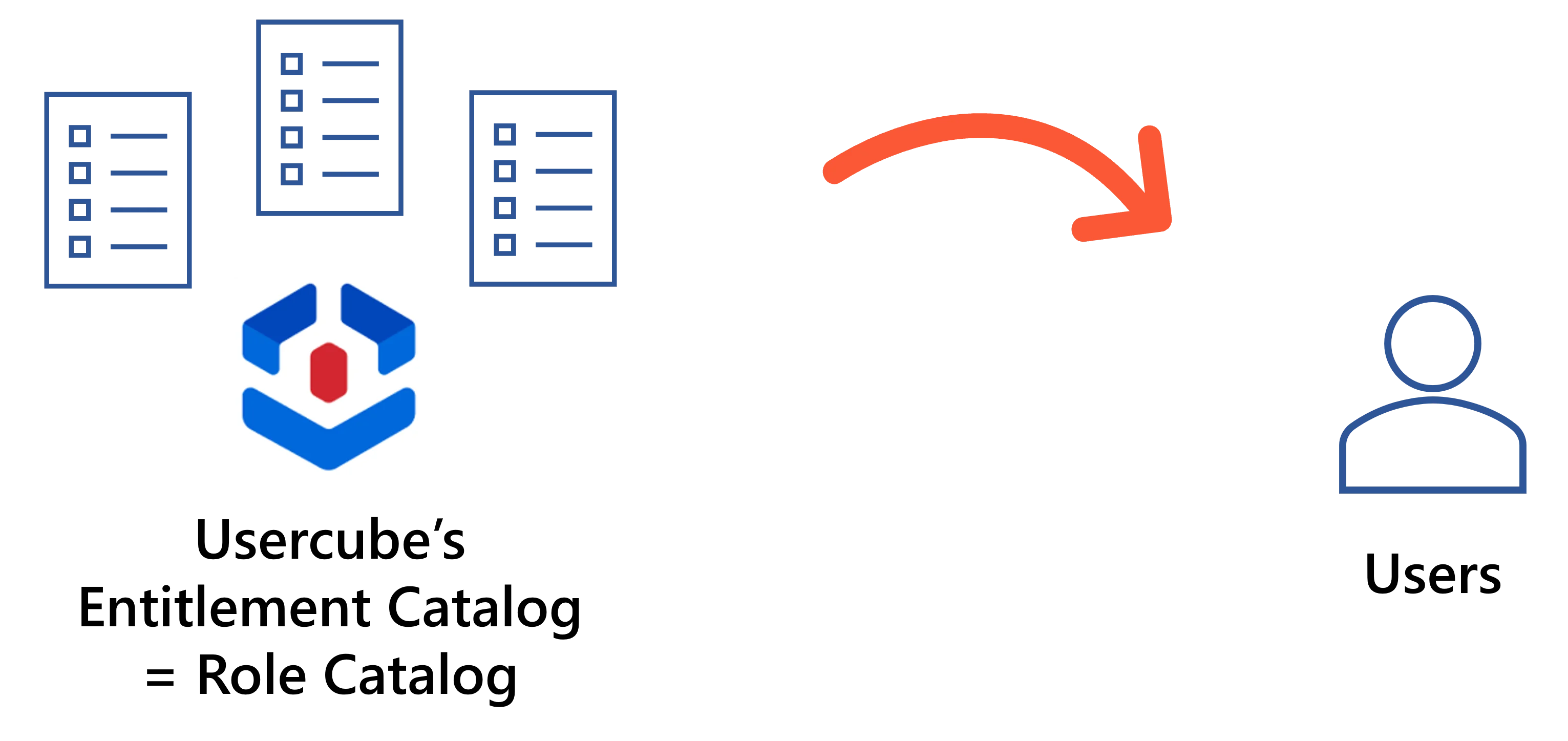 Role Catalog and Users