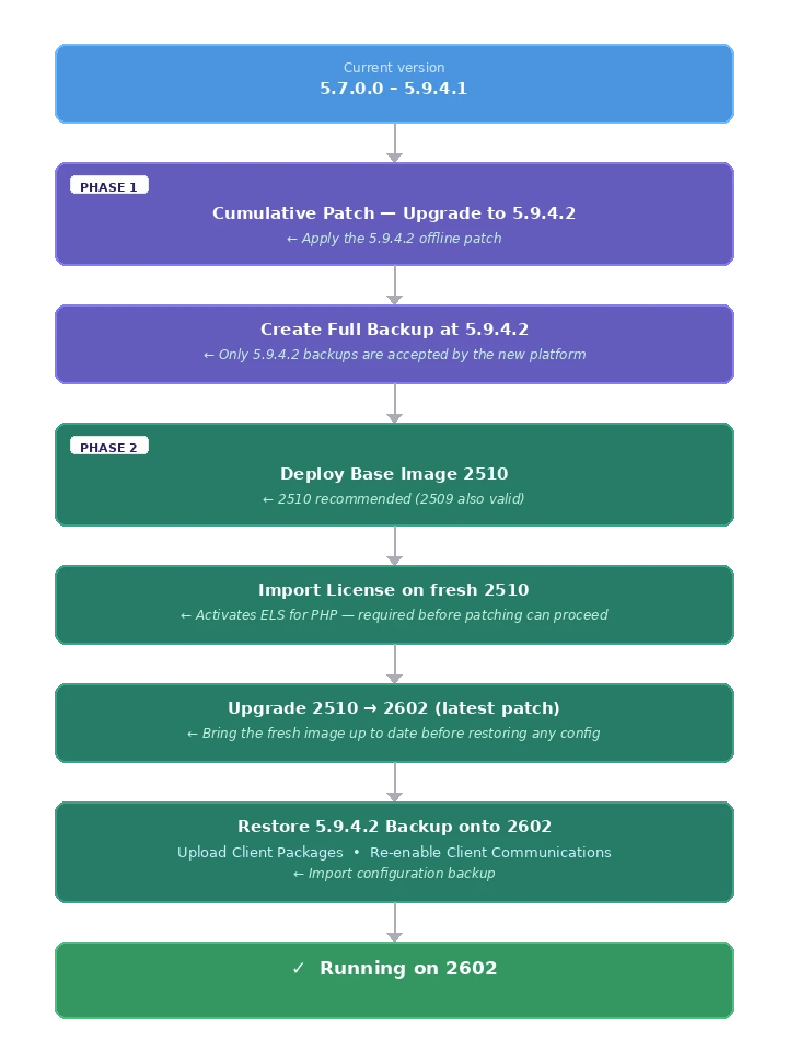 EPP Server Migration — end-to-end process diagram
