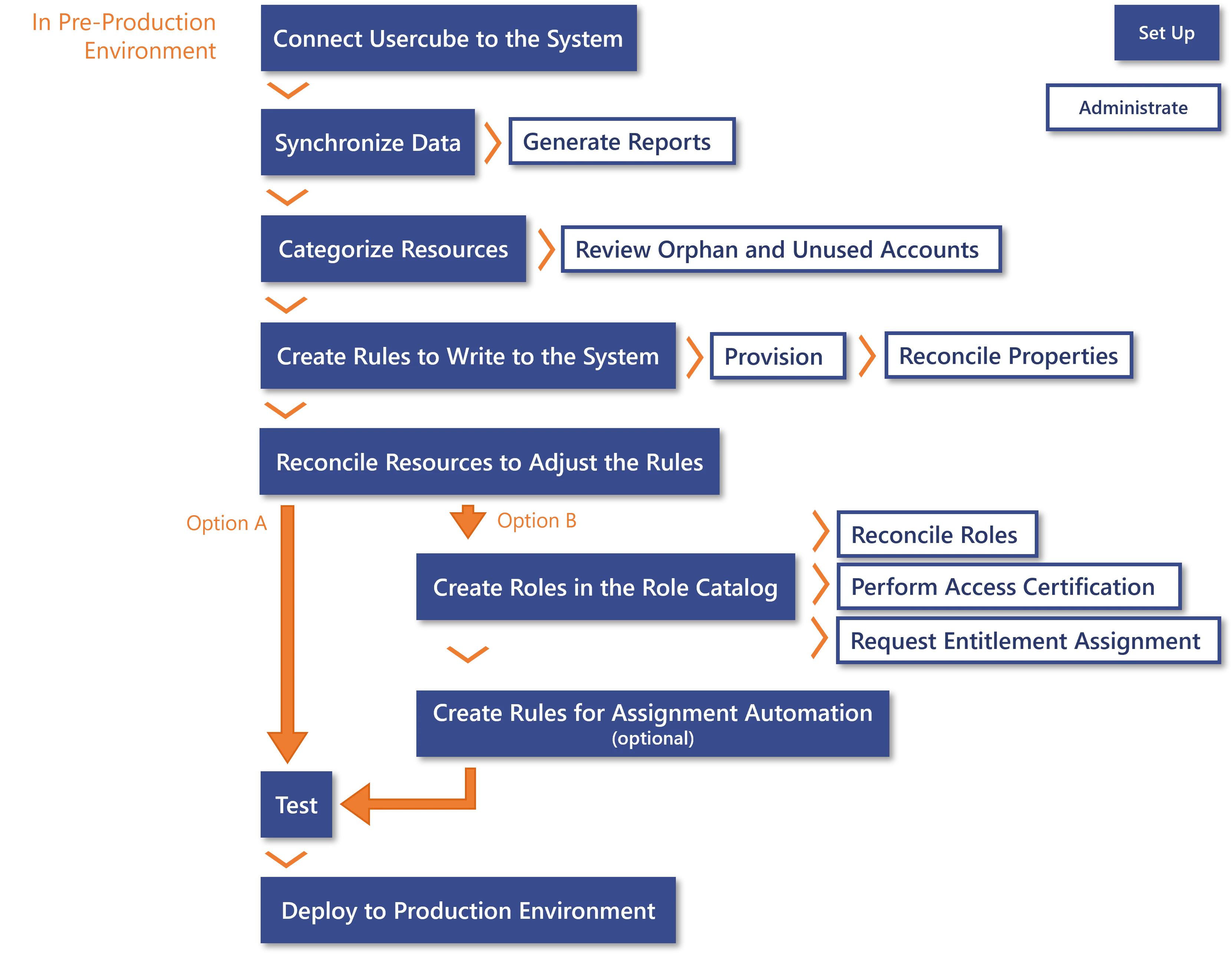 Process Schema - How to Implement a New System