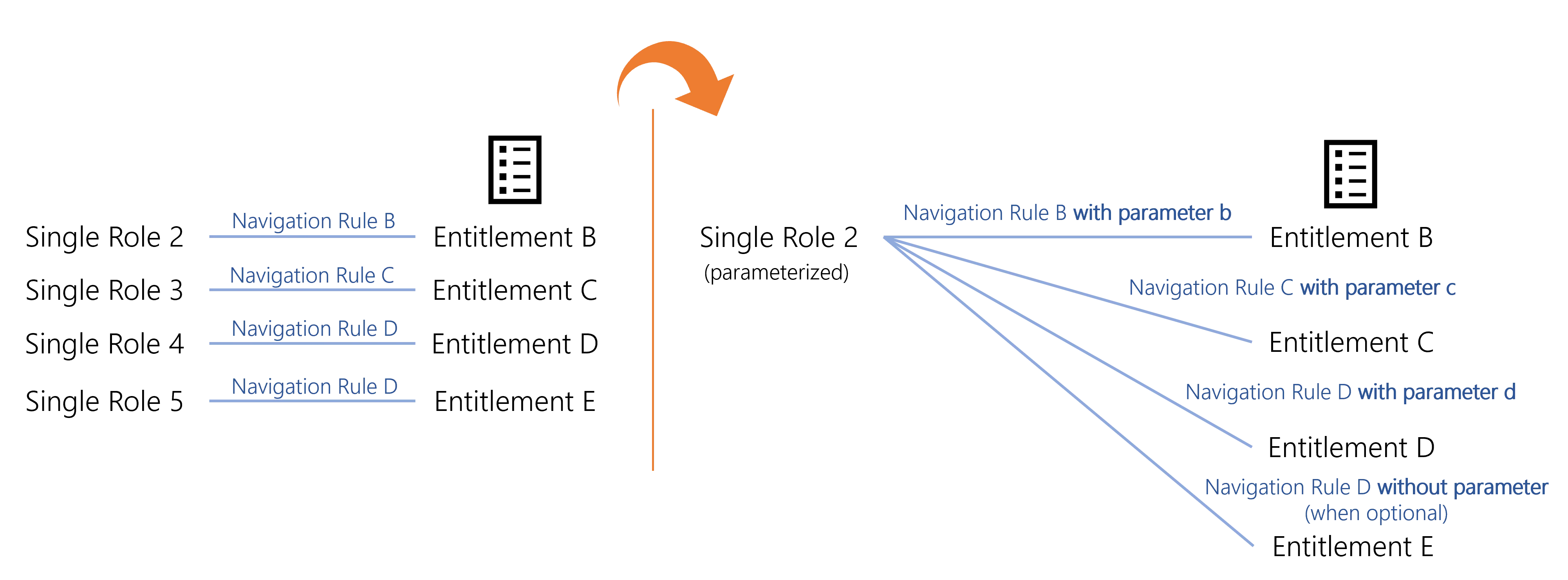 With/Without Parameters