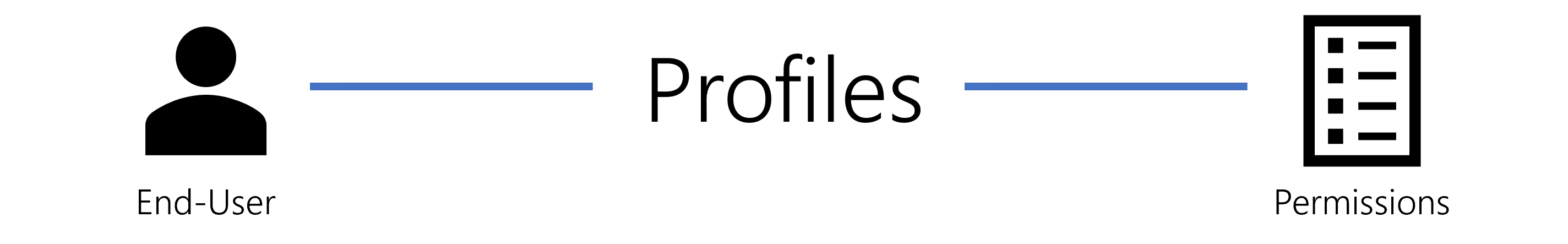 Schema - Profile Assignment
