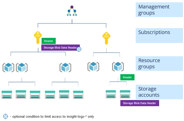 RBAC Roles Scopes