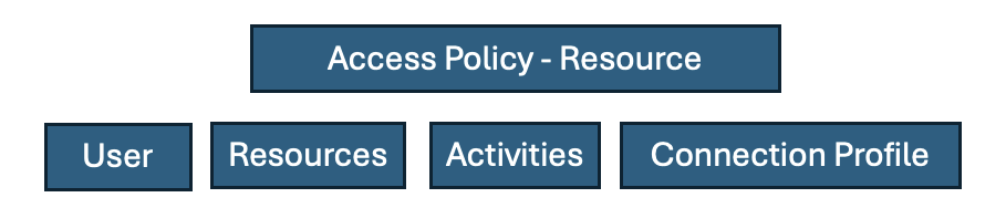 Resource-based Access policy Compnenents