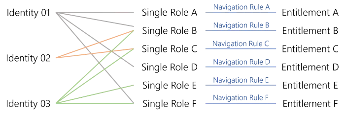 Schema - Roles and Identities