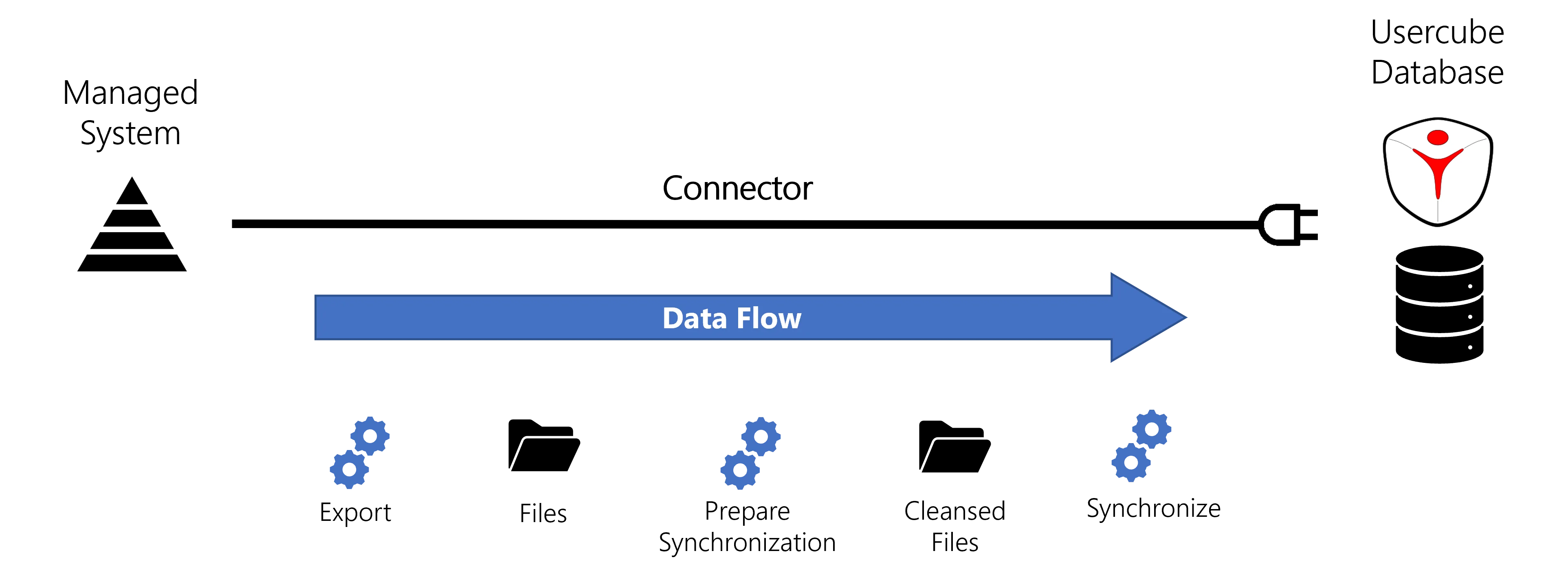 Synchronization Schema